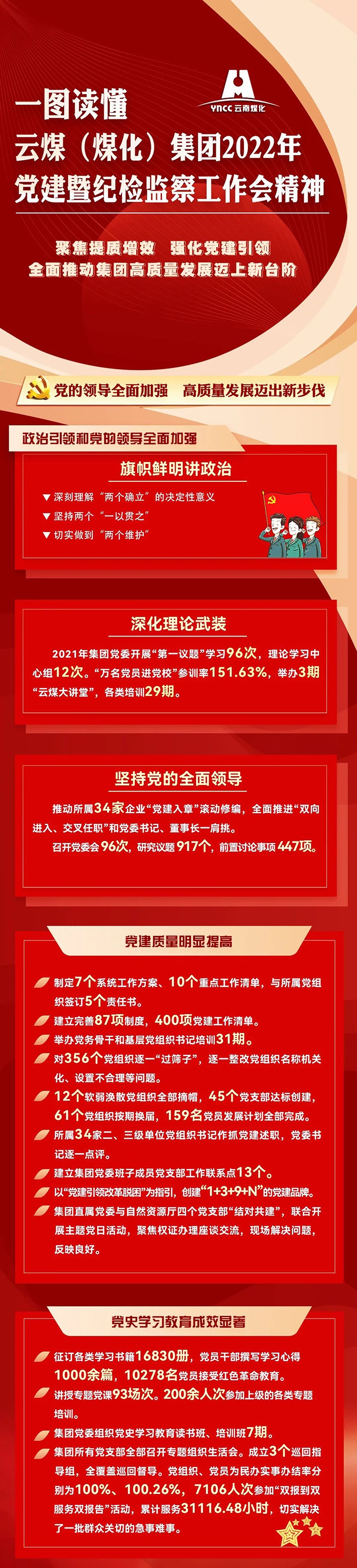 一图读懂云煤（创世大发）集团2022年党建暨纪检监察事情会精神