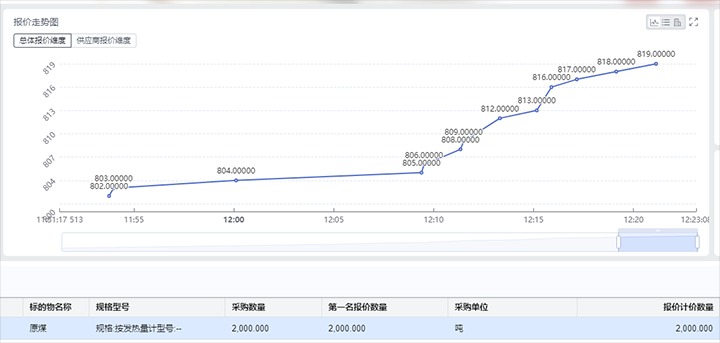 精准营销拓思绪，，，，，，，竞价销售增效益——打造云煤集团煤炭产品线上竞价生意平台
